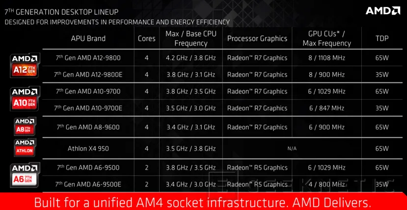 Ya disponibles primeros equipos con procesadores AMD Bristol Ridge y socket AM4 con DDR4, Imagen 2