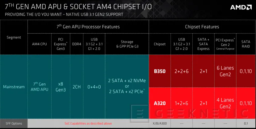 Geeknetic Ya disponibles primeros equipos con procesadores AMD Bristol Ridge y socket AM4 con DDR4 3