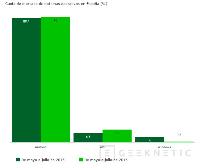 Android alcanza el 90% de cuota de uso de smartphones en España, Imagen 1