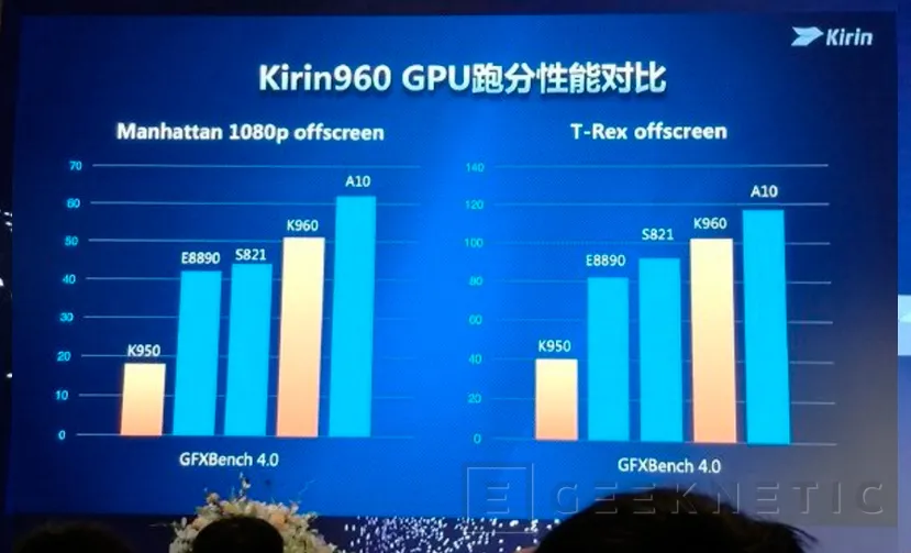 Huawei consigue un 180% más de potencia gráfica en su SoC Kirin 960, Imagen 3