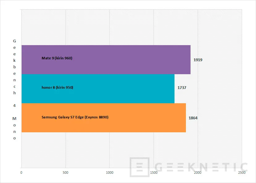 Geeknetic Las pruebas de rendimiento del Kirin 960 ponen al Huawei Mate 9 a la altura de los mas grandes 1