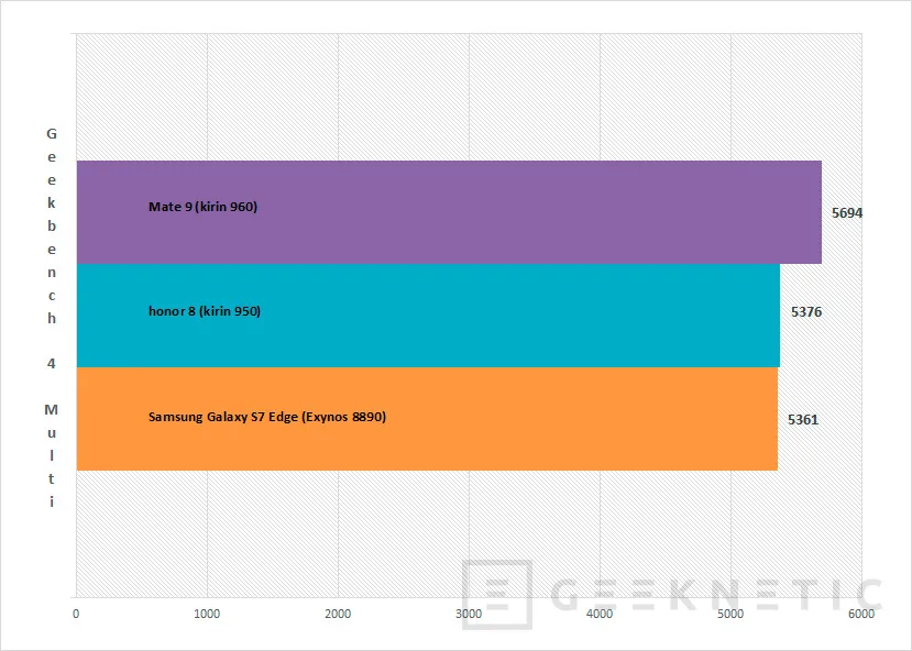 Geeknetic Las pruebas de rendimiento del Kirin 960 ponen al Huawei Mate 9 a la altura de los mas grandes 2