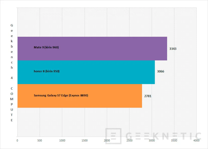 Geeknetic Las pruebas de rendimiento del Kirin 960 ponen al Huawei Mate 9 a la altura de los mas grandes 3