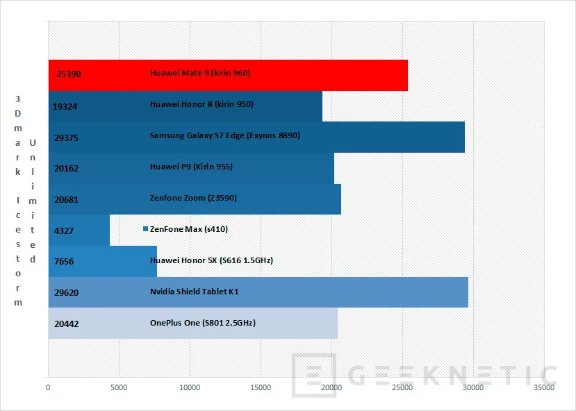 Geeknetic Las pruebas de rendimiento del Kirin 960 ponen al Huawei Mate 9 a la altura de los mas grandes 5