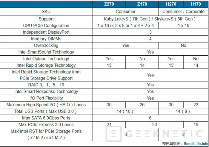 Los chipset Intel 270 ofrecerán más líneas PCIe, Imagen 1