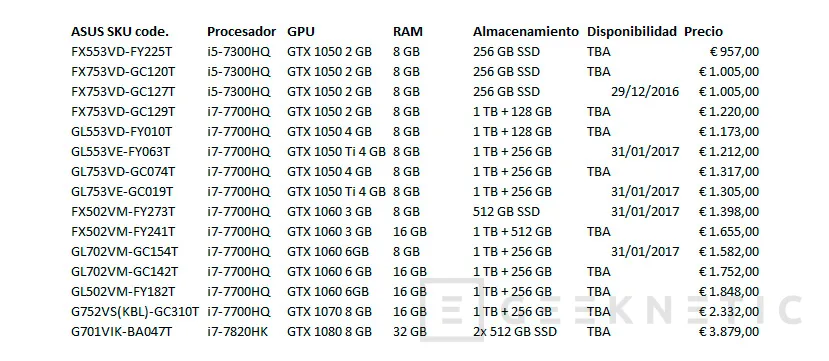 Geeknetic Se filtra la oferta de portátiles ASUS con GTX 1050 y Kaby Lake 1