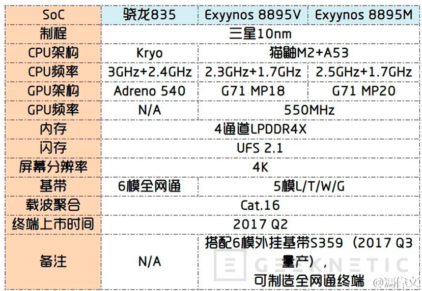 Primeros detalles del Exynos 8895 del Galaxy S8, Imagen 1