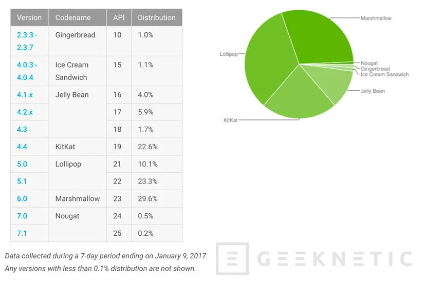 Android Nougat 7.0 no llega ni al 1% de cuota de uso de smartphones, Imagen 1