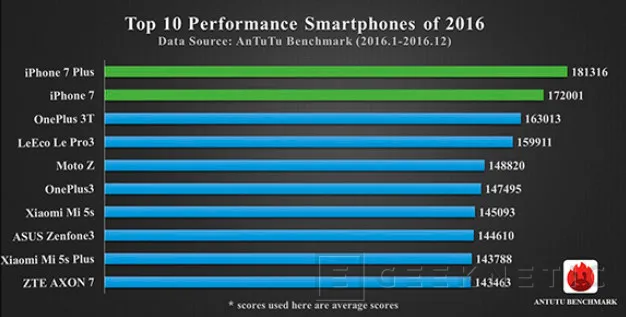 Estos son los 10 smartphones más potentes del 2016, Imagen 1
