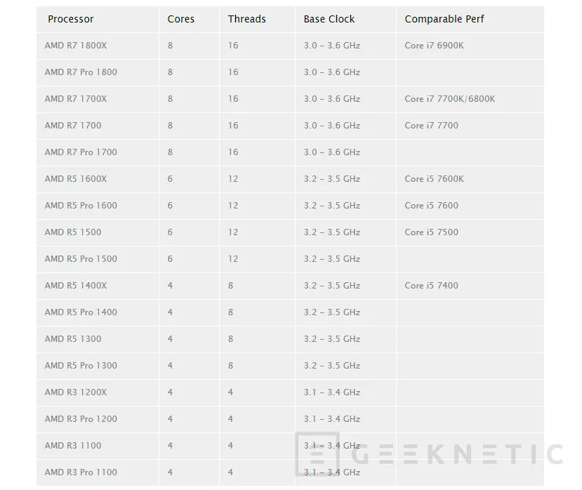 Geeknetic Se filtra una lista no-oficial de la gama de procesadores Ryzen de AMD 1