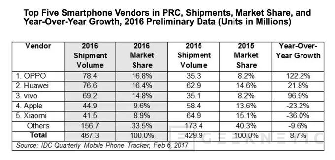 OPPO ya supera a Huawei, Xiaomi y Apple como líder de ventas en China, Imagen 1