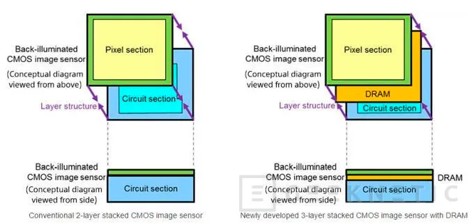 1000 FPS y memoria RAM integrada para el nuevo sensor fotográfico para smartphones de Sony, Imagen 1