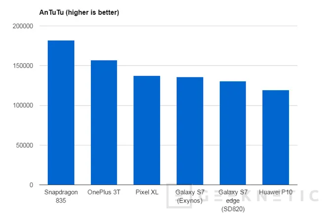 El Snapdragon 835 supera sin problemas al resto de SoCs del mercado, Imagen 3