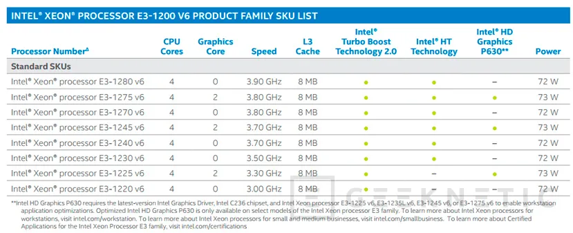 Los Intel Xeon E3-1200 v6 llegan al mercado profesional con arquitectura Kaby Lake, Imagen 1