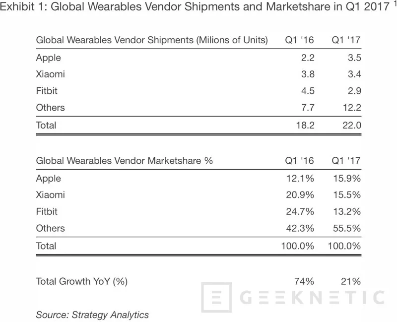Apple sobrepasa a Xiaomi y Fitbit como principal fabricante de wearables, Imagen 1