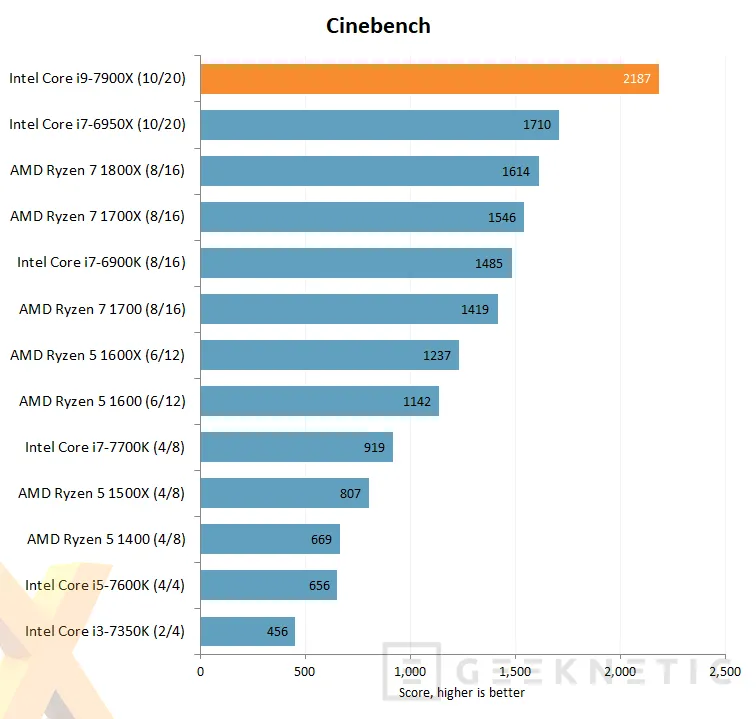 Geeknetic Primeras Reviews del Intel Core i9-7900X de 10 núcleos 2
