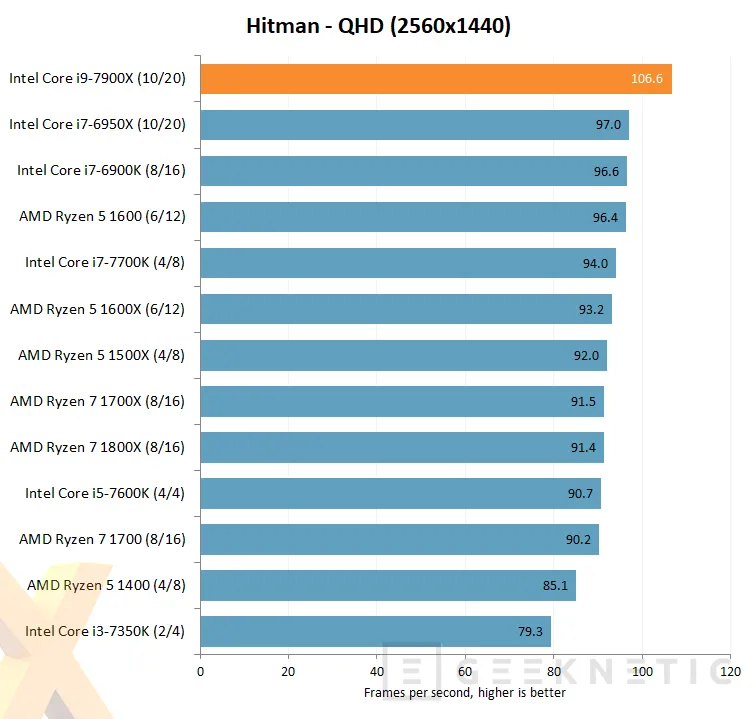 Geeknetic Primeras Reviews del Intel Core i9-7900X de 10 núcleos 3