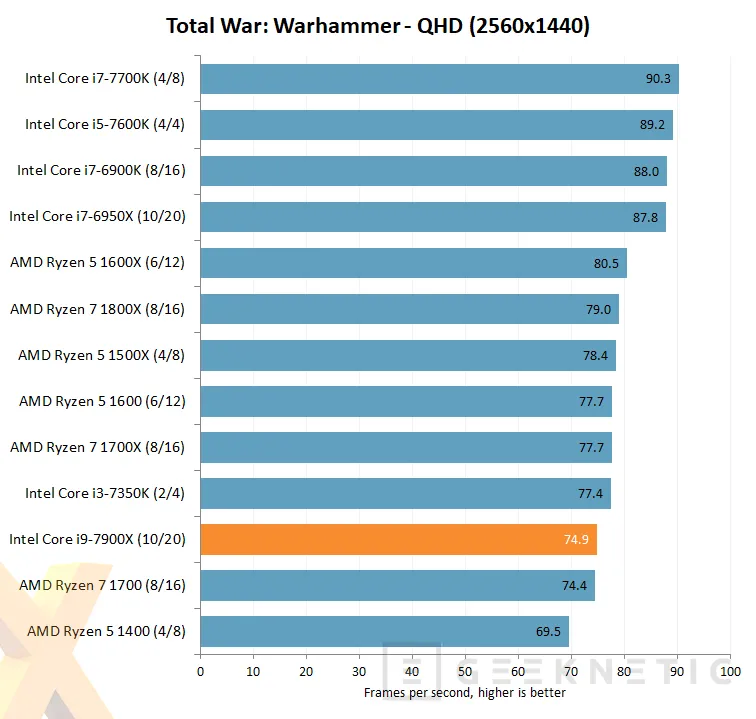 Geeknetic Primeras Reviews del Intel Core i9-7900X de 10 núcleos 4