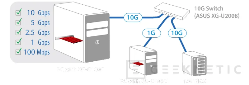 Conectividad 10GbE al alcance de todos con esta tarjeta de red ASUS XG-C100C, Imagen 2