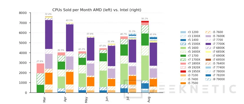 Ya se venden más procesadores AMD Ryzen que Intel Core en la principal tienda de Alemania, Imagen 3