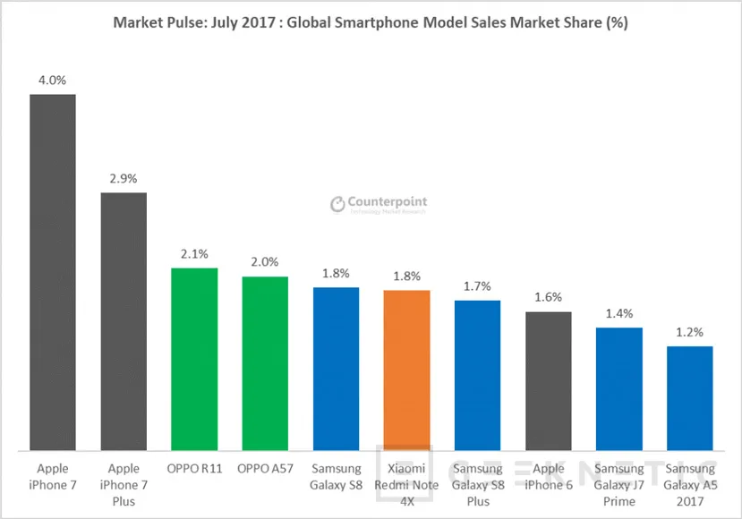 Huawei ya vende más smartphones que Apple y solo está por detrás de Samsung, Imagen 2