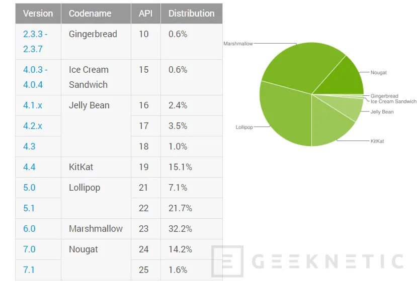 Nougat alcanza el 15,8 % de cuota de uso en Android, Imagen 1
