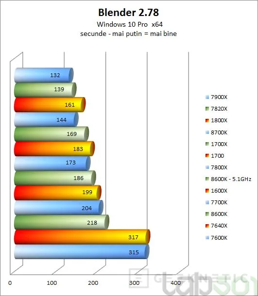 Primeras reviews de los Intel Core i7-8700K y Core i5-8600K, Imagen 2