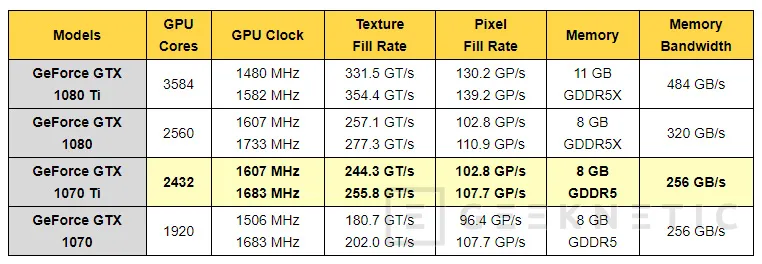 La NVIDIA GeForce GTX 1070 Ti ve filtradas sus especificaciones, Imagen 1