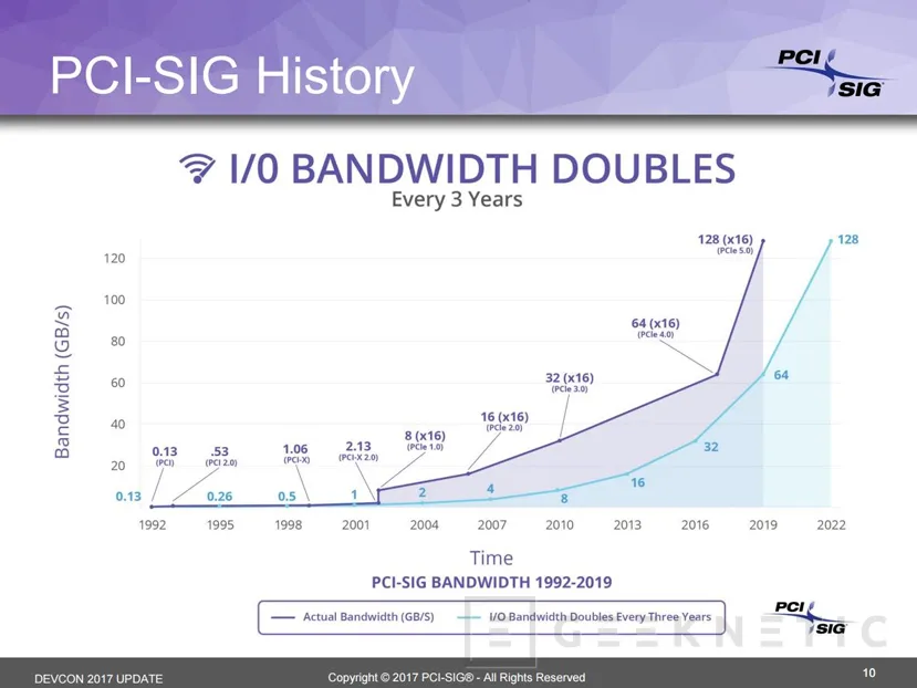 PCI-Express 5.0 llegará en 2019 con cuatro veces más ancho de banda que PCIe 3.0, Imagen 1