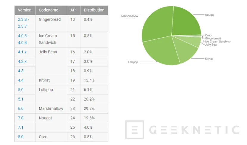 Android Oreo solo está en el 0,5% de smartphones con Android, Imagen 1