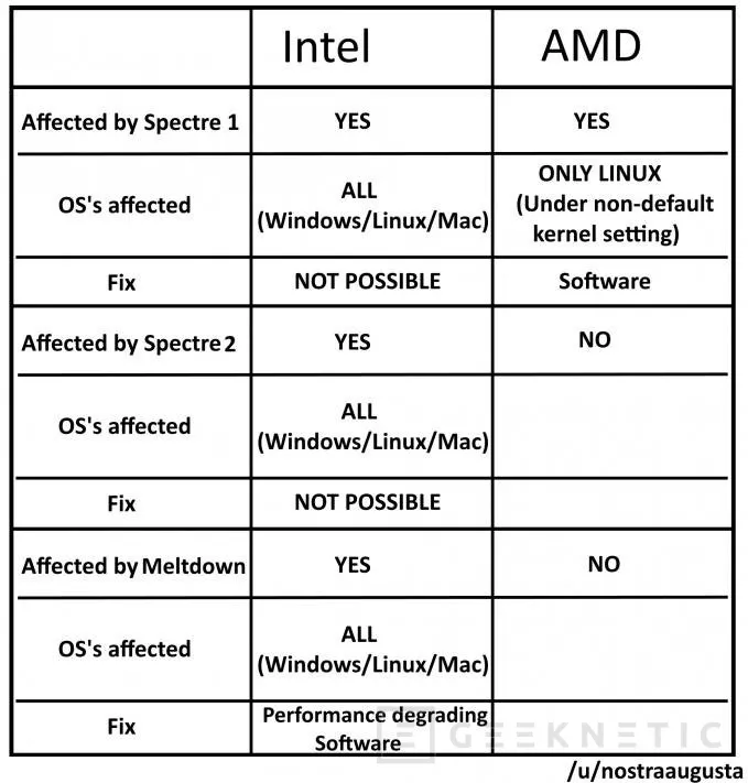 Así son Spectre y Meltdown, las graves vulnerabilidades que afectan a Intel, pero también de manera limitada a AMD y ARM, Imagen 2