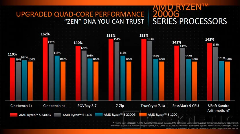 Geeknetic Las primeras APU AMD Ryzen con GPU Vega para sobremesa llegarán en febrero 4