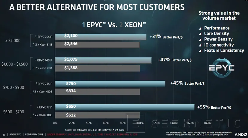 Geeknetic Dell y AMD presentan la línea de servidores PowerEdge con procesadores AMD EPYC 3