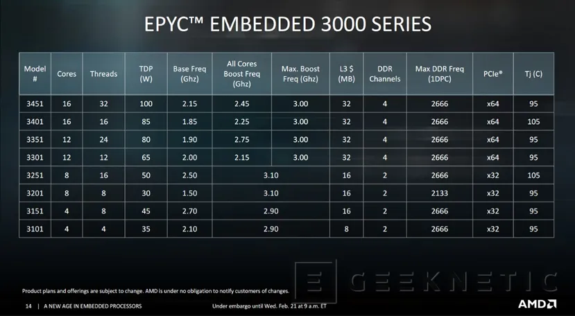 Geeknetic Nuevos procesadores integrados EPYC y RYZEN de AMD 2