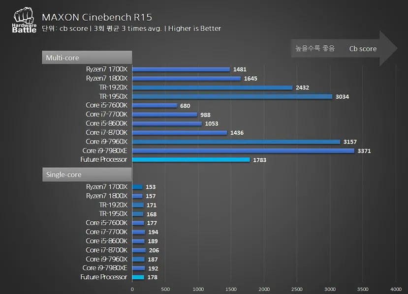 Geeknetic Primeros benchmarks filtrados del AMD Ryzen 2700X lo sitúan por encima del Core i7-8700K 2