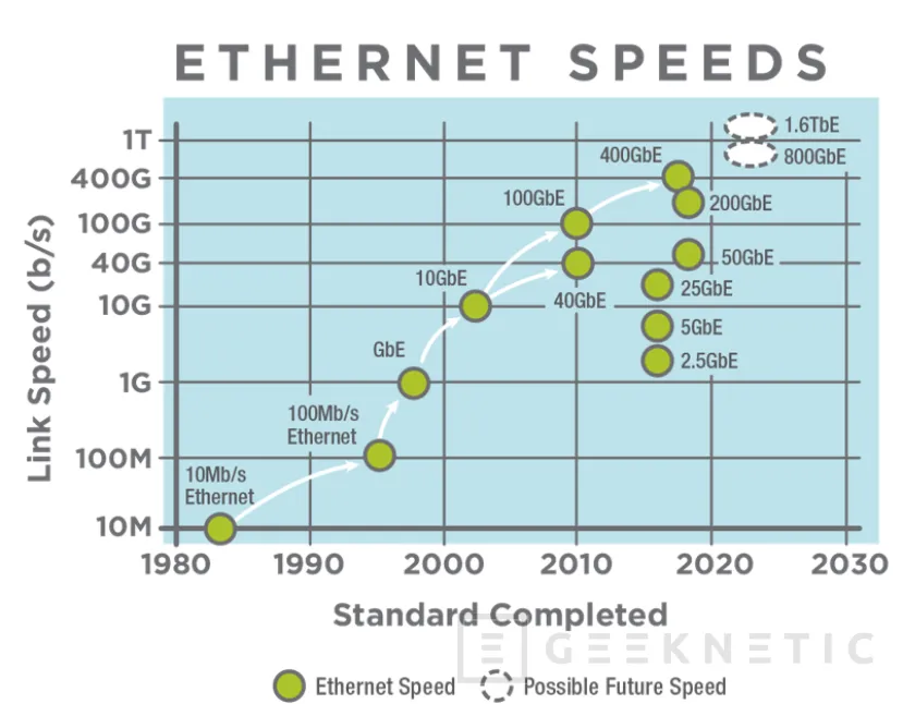 Geeknetic Ethernet alcanzará 1,6 Terabits por segundo antes del 2030 1