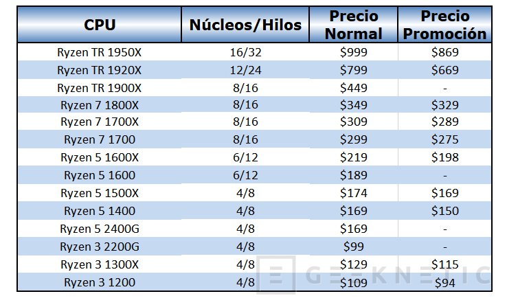 AMD rebaja sus procesadores RYZEN prepar ndose para la llegada de