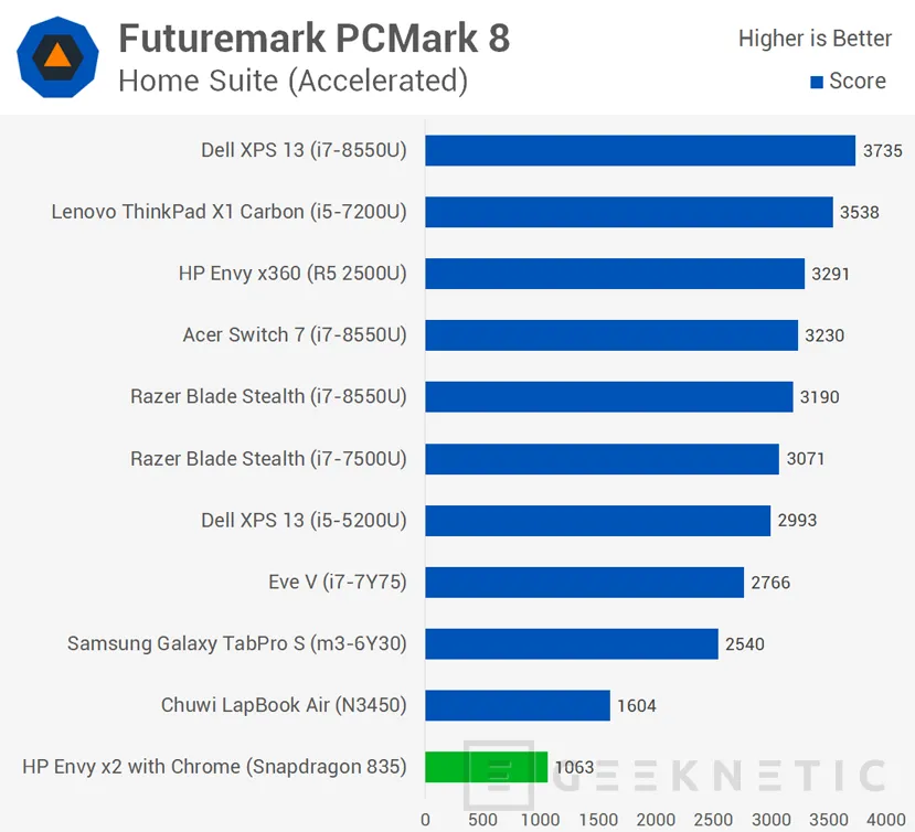 Geeknetic El Snapdragon 835 bajo Windows 10 rinde mucho menos que un Celeron N3450 2