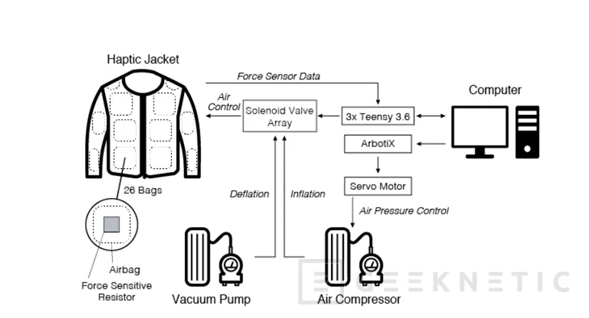 Geeknetic Force Jacket es la propuesta de Disney para hacer la realidad virtual más real 3