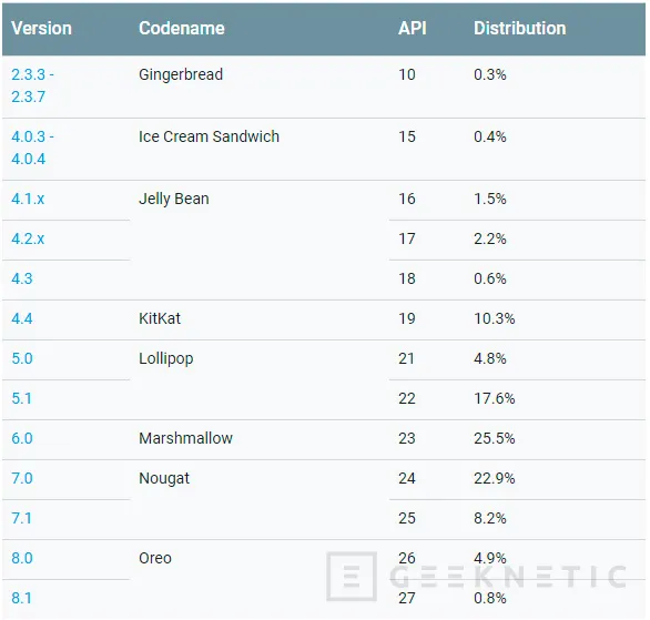 Geeknetic Android Nougat es la versión de Android más utilizada a nivel mundial con un 31% de cuota 1