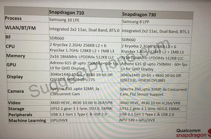 Geeknetic Los Snapdragon 730 serán los primeros SoCs de Qualcomm a 8 nanómetros según los últimos datos filtrados 1