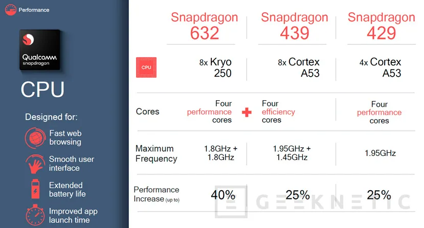 Geeknetic Qualcomm añade los Snapdragon 632, 439 y 429 para renovar su gama media-baja 1