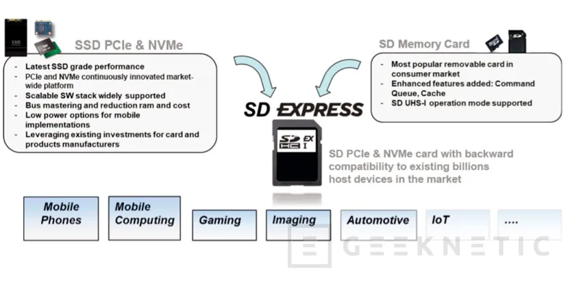 Geeknetic Llega SD Express, el nuevo estándar de tarjetas SD con velocidades de PCIe 3.0 NVMe 1