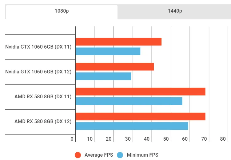 Geeknetic Las gráficas AMD rinden considerablemente más que las NVIDIA en Battlefield V 1