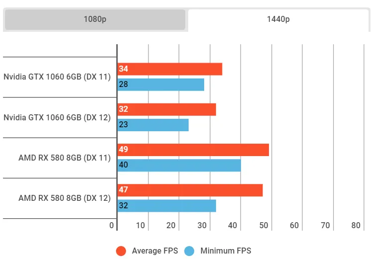Las gráficas AMD rinden considerablemente más que las NVIDIA en Battlefield V, Imagen 1