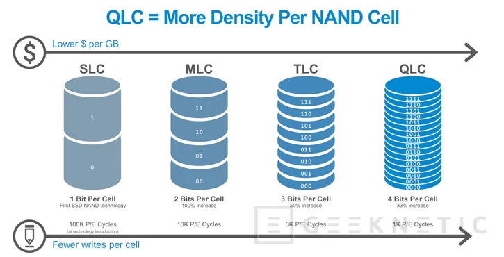 Geeknetic Western Digital ya cuenta con chips de memorias NAND 3D QLC de 1.33 Tb 1
