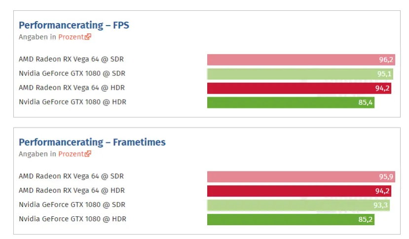 Geeknetic Activar el HDR reduce un 10% el rendimiento en gráficas NVIDIA y 2% en AMD 1