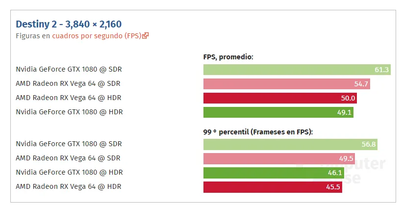 Geeknetic Activar el HDR reduce un 10% el rendimiento en gráficas NVIDIA y 2% en AMD 2