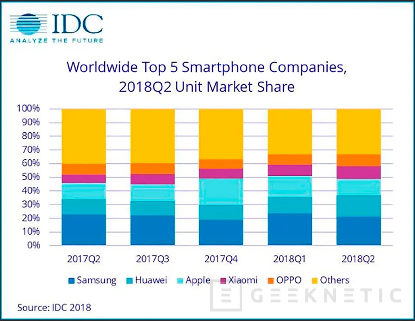 Geeknetic Huawei ya vende más que Apple y se convierte en el segundo mayor fabricante de smartphones del mundo 1