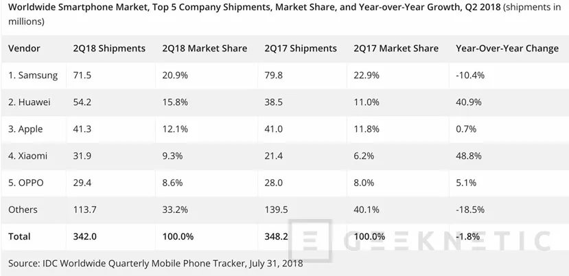 Geeknetic Huawei ya vende más que Apple y se convierte en el segundo mayor fabricante de smartphones del mundo 2